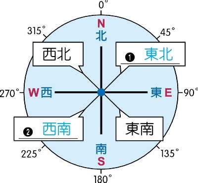 東西南北 八方位